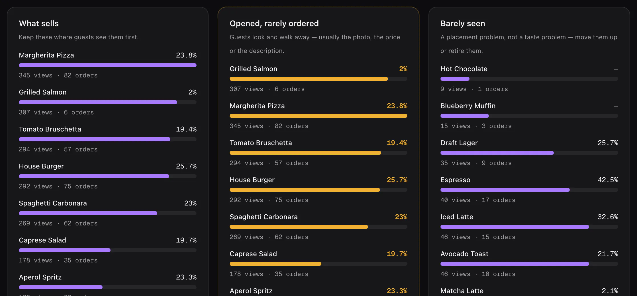 The Menu performance tab: the most opened dishes, the dishes opened but rarely ordered, and the dishes barely seen, each with views, orders and conversion.