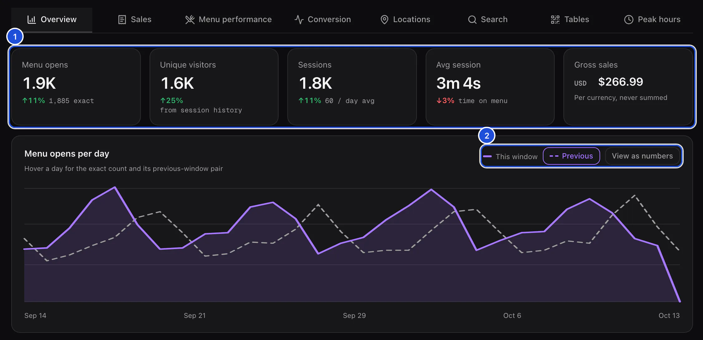 The Overview tab: menu opens, unique visitors, sessions and average visit length with their changes, gross sales, and the menu opens per day of this period against the previous one.