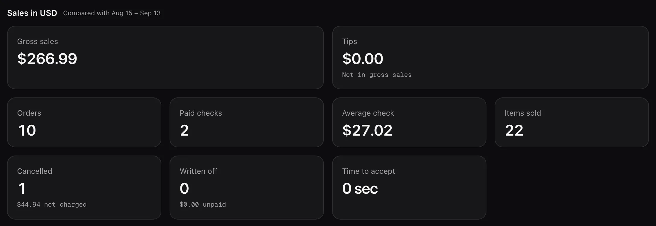 The Sales tab: gross sales, tips, orders, paid checks, average check, items sold, cancelled and written-off orders and the time to accept, in US dollars.