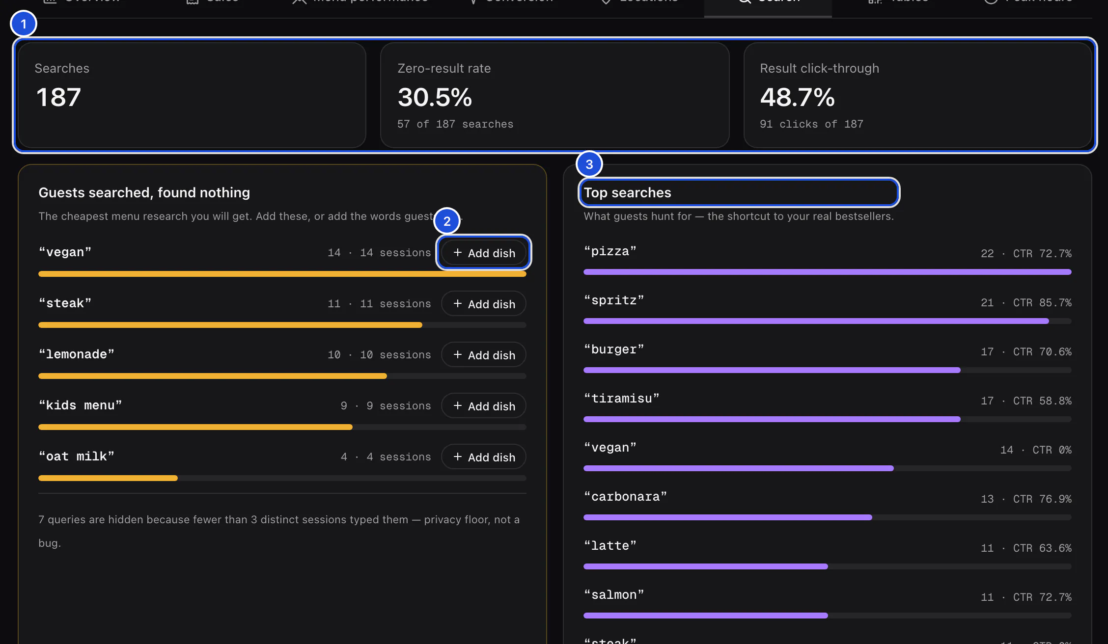 The Search tab: the number of searches, the share that found nothing, the searches that found nothing such as vegan and steak, and the top searches with how often their results were opened.