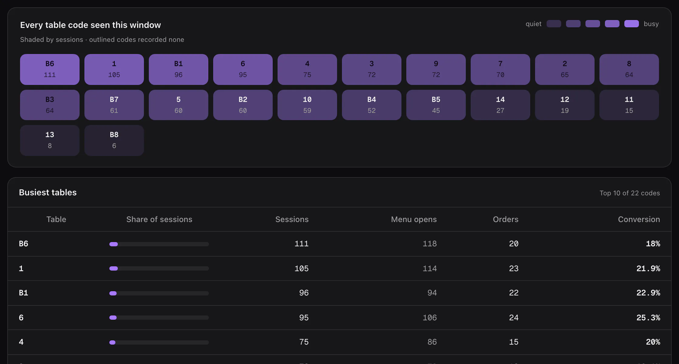 The Tables tab: a tile for every table code scanned in the period, darker the more visits it brought, and the busiest tables with their visits, menu opens, orders and conversion.