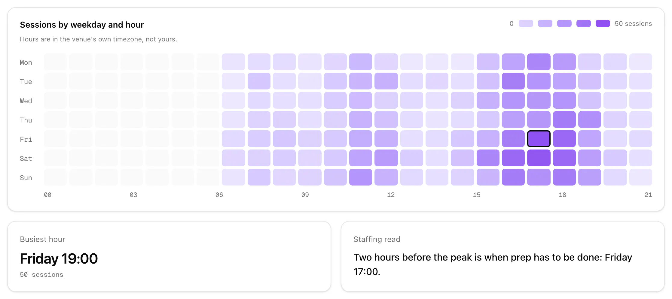 The Peak hours tab: a grid of weekdays and hours shaded by visits, busiest on Friday and Saturday evenings, with the busiest hour and the time prep should be done.
