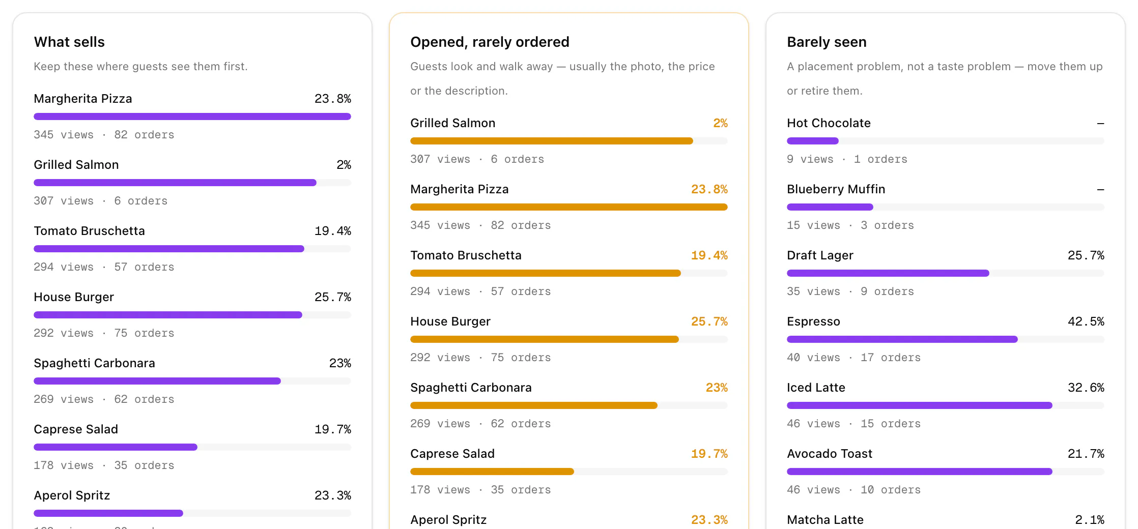 The Menu performance tab: the most opened dishes, the dishes opened but rarely ordered, and the dishes barely seen, each with views, orders and conversion.