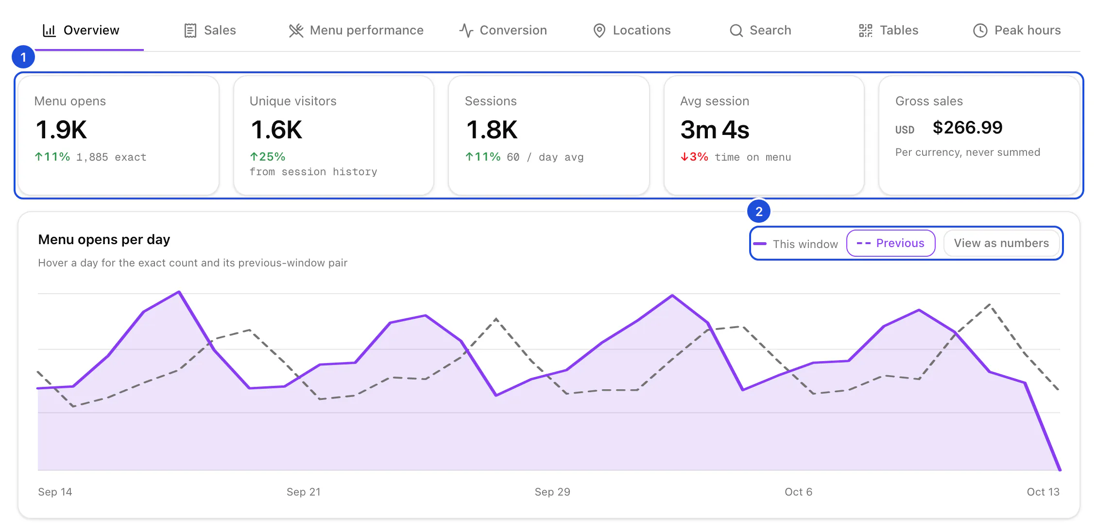 The Overview tab: menu opens, unique visitors, sessions and average visit length with their changes, gross sales, and the menu opens per day of this period against the previous one.
