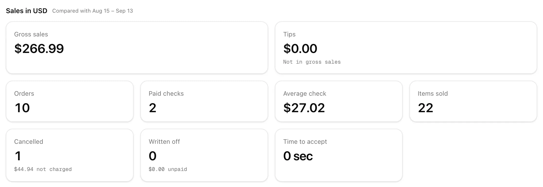 The Sales tab: gross sales, tips, orders, paid checks, average check, items sold, cancelled and written-off orders and the time to accept, in US dollars.
