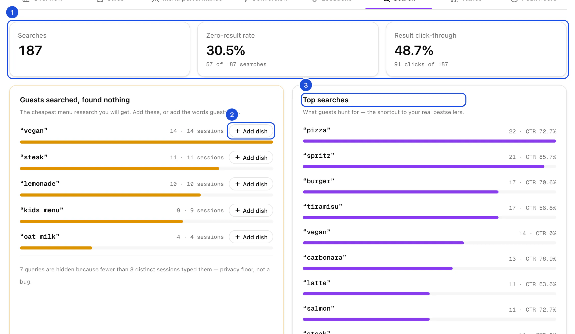 The Search tab: the number of searches, the share that found nothing, the searches that found nothing such as vegan and steak, and the top searches with how often their results were opened.