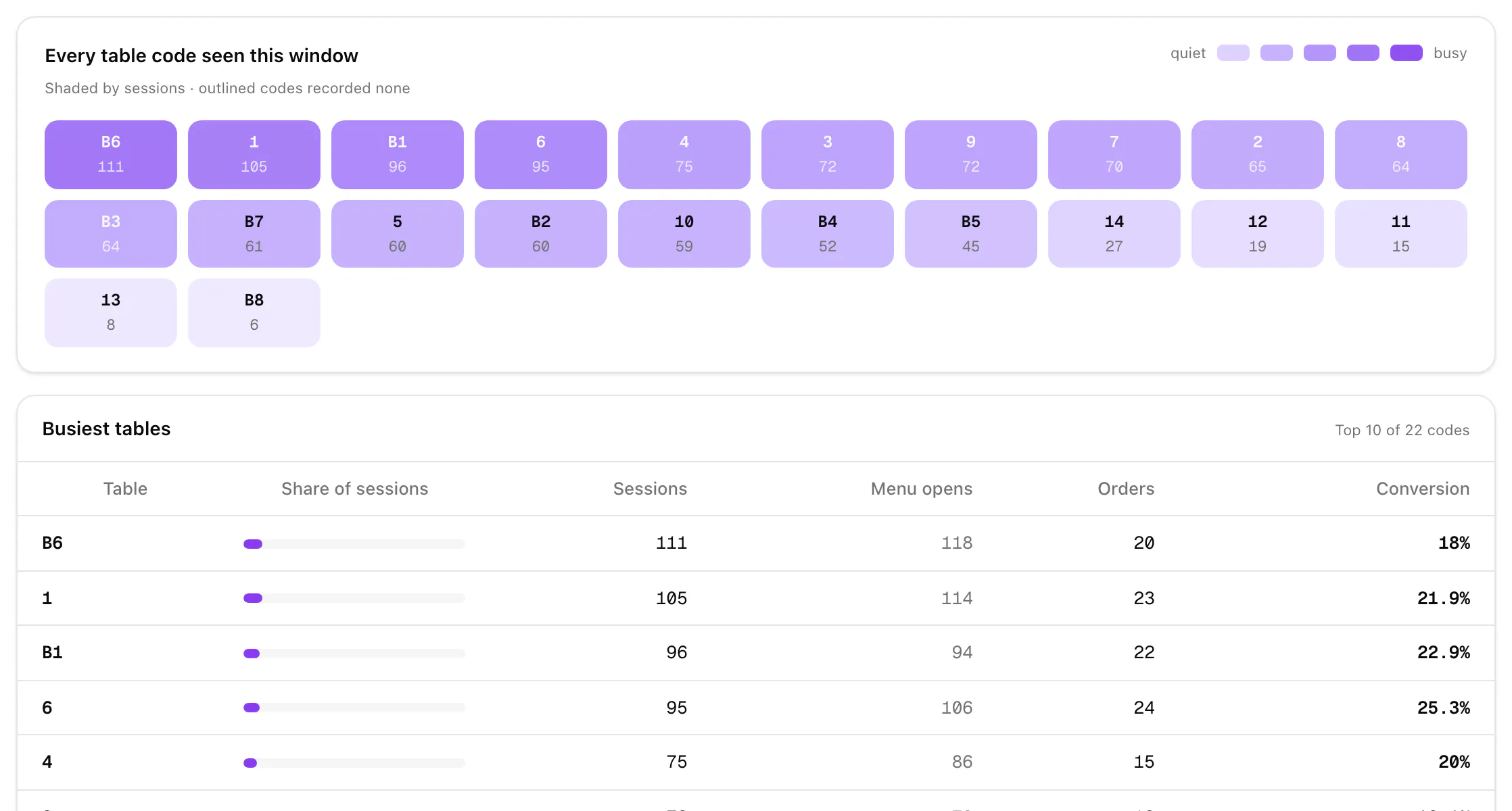 The Tables tab: a tile for every table code scanned in the period, darker the more visits it brought, and the busiest tables with their visits, menu opens, orders and conversion.