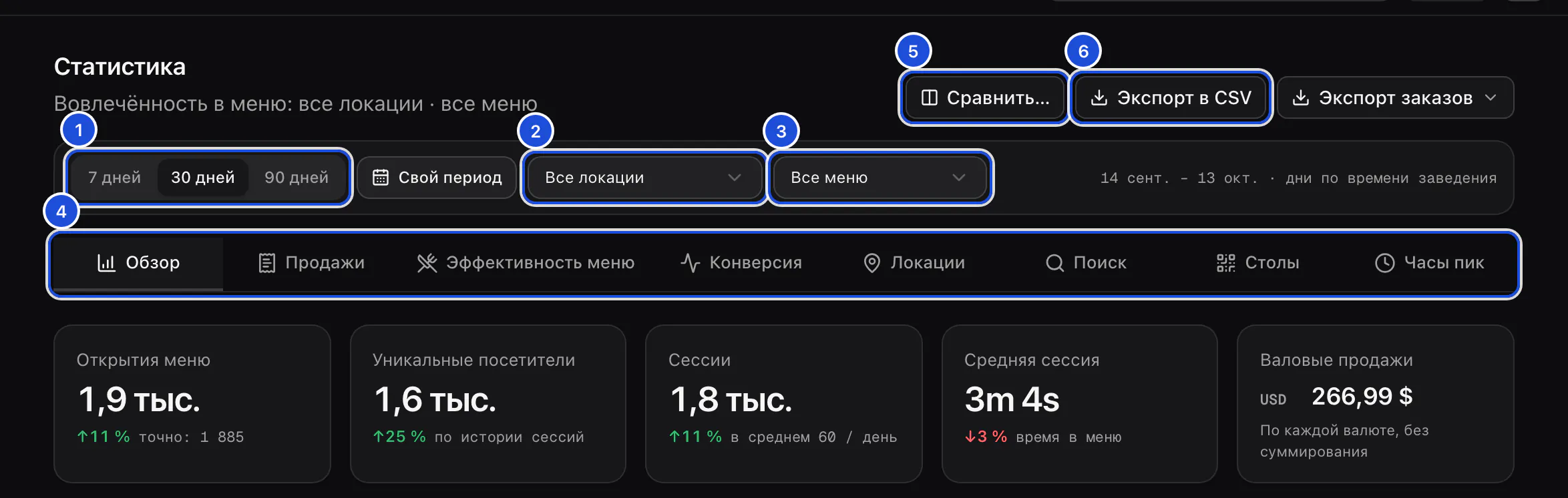Страница статистики Linden Kitchen: фильтры периода, локации и меню над вкладками отчётов, открыта вкладка «Обзор» с главными показателями.