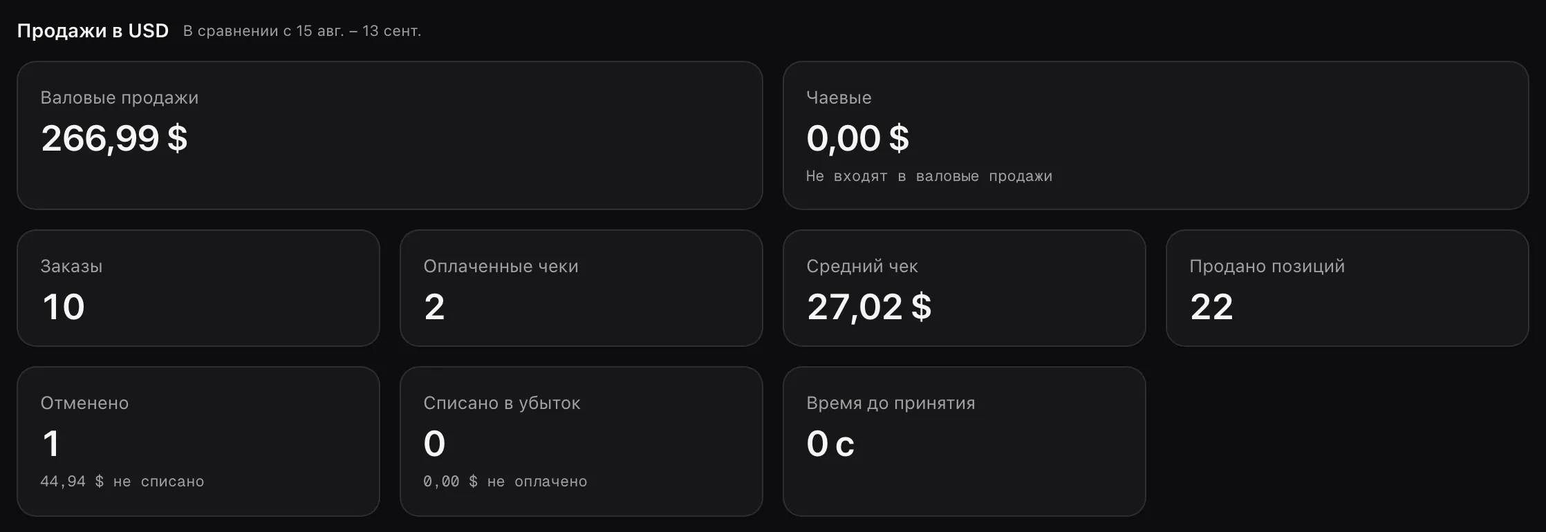 Вкладка «Продажи»: валовые продажи, чаевые, заказы, оплаченные чеки, средний чек, проданные позиции, отменённые и списанные заказы и время до принятия, в долларах США.