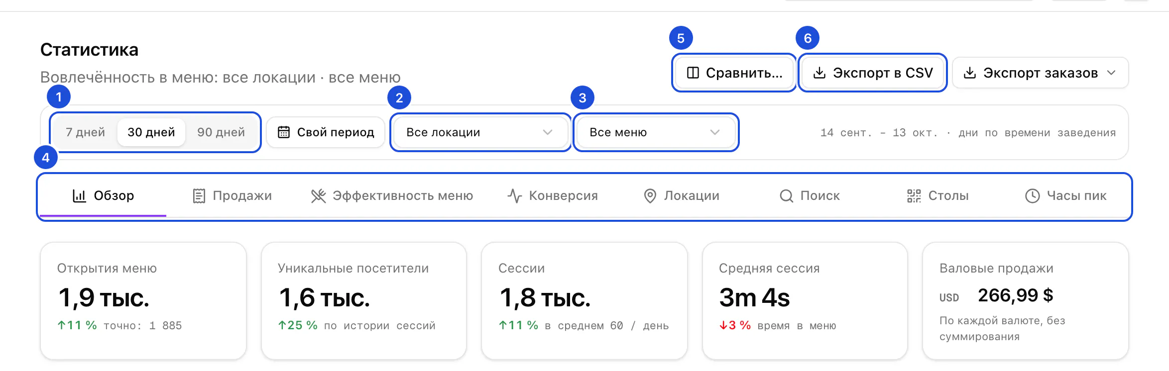 Страница статистики Linden Kitchen: фильтры периода, локации и меню над вкладками отчётов, открыта вкладка «Обзор» с главными показателями.