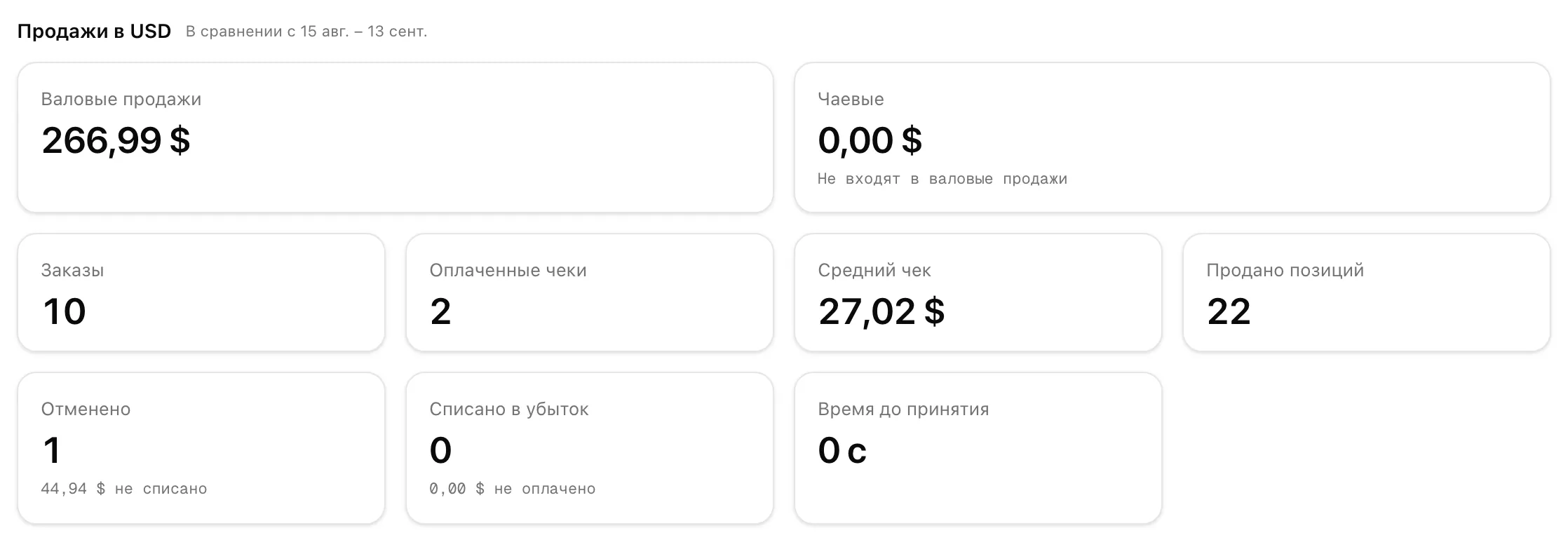 Вкладка «Продажи»: валовые продажи, чаевые, заказы, оплаченные чеки, средний чек, проданные позиции, отменённые и списанные заказы и время до принятия, в долларах США.