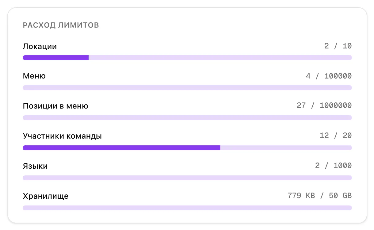 Блок расхода лимитов на странице «Оплата»: локации, меню, позиции в меню, участники команды, языки и хранилище — у каждого сколько использовано из лимита тарифа.